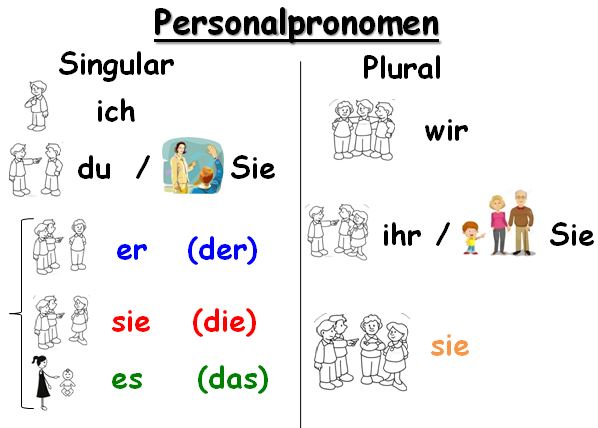 Almanca Şahıs zamirleri ( Personal Pronomen)